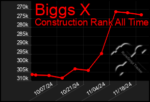 Total Graph of Biggs X