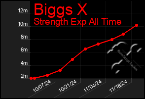 Total Graph of Biggs X