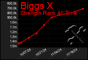 Total Graph of Biggs X