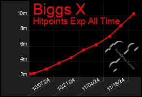 Total Graph of Biggs X