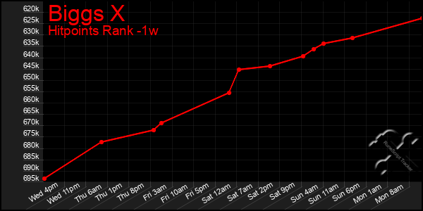 Last 7 Days Graph of Biggs X