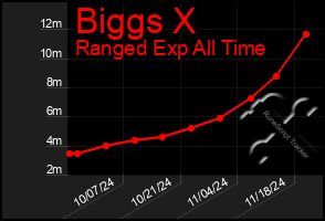 Total Graph of Biggs X