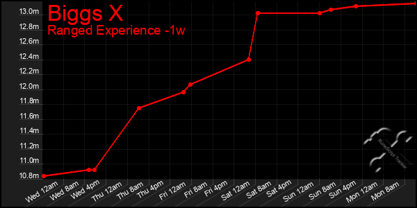 Last 7 Days Graph of Biggs X