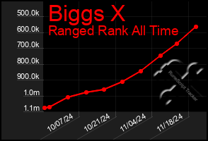 Total Graph of Biggs X