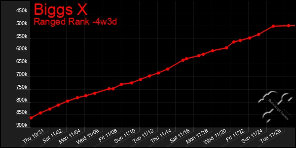 Last 31 Days Graph of Biggs X