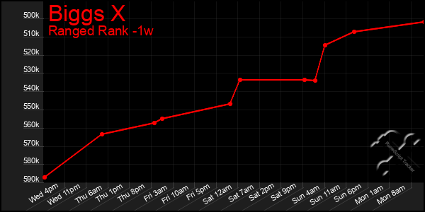 Last 7 Days Graph of Biggs X