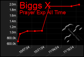 Total Graph of Biggs X