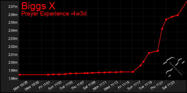 Last 31 Days Graph of Biggs X