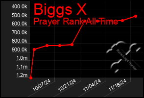 Total Graph of Biggs X