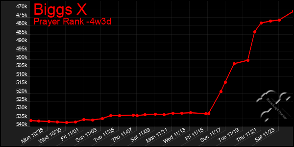 Last 31 Days Graph of Biggs X