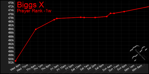 Last 7 Days Graph of Biggs X