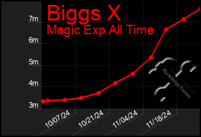 Total Graph of Biggs X