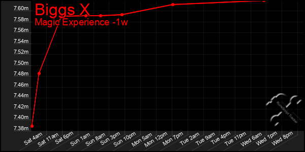 Last 7 Days Graph of Biggs X