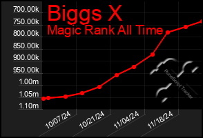 Total Graph of Biggs X