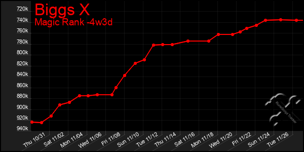 Last 31 Days Graph of Biggs X