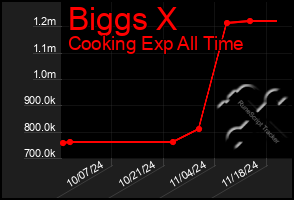 Total Graph of Biggs X