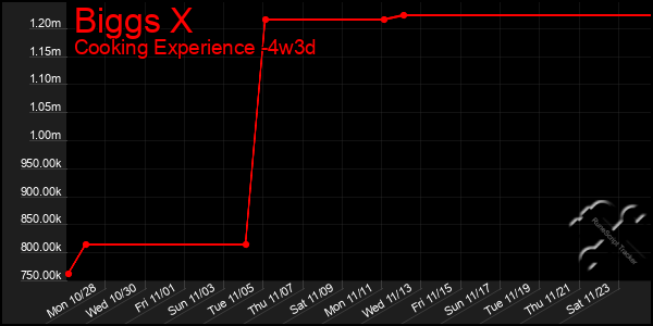 Last 31 Days Graph of Biggs X