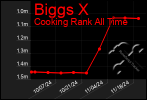 Total Graph of Biggs X