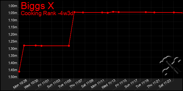 Last 31 Days Graph of Biggs X