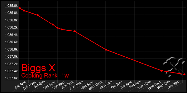 Last 7 Days Graph of Biggs X