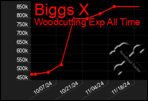 Total Graph of Biggs X