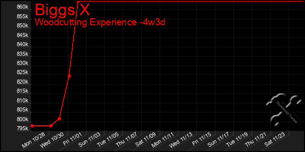 Last 31 Days Graph of Biggs X