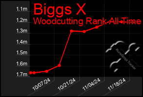 Total Graph of Biggs X