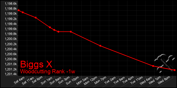 Last 7 Days Graph of Biggs X