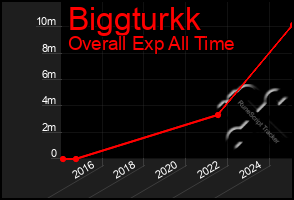 Total Graph of Biggturkk