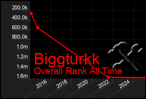 Total Graph of Biggturkk