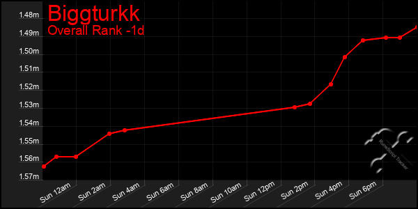 Last 24 Hours Graph of Biggturkk