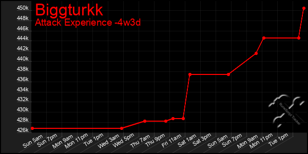 Last 31 Days Graph of Biggturkk