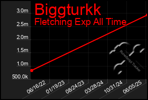 Total Graph of Biggturkk