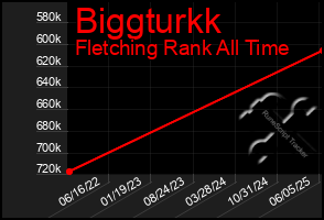 Total Graph of Biggturkk