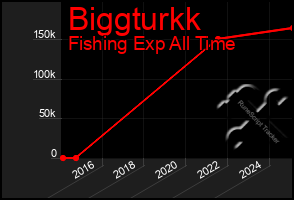 Total Graph of Biggturkk