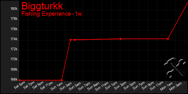 Last 7 Days Graph of Biggturkk