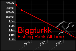 Total Graph of Biggturkk