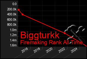 Total Graph of Biggturkk