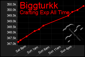 Total Graph of Biggturkk