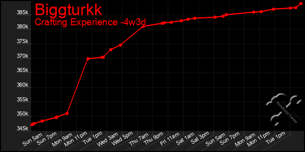 Last 31 Days Graph of Biggturkk