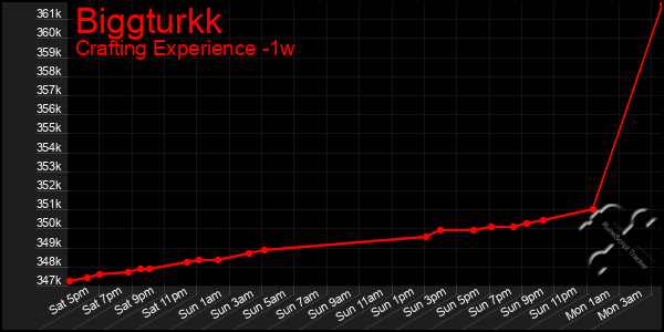 Last 7 Days Graph of Biggturkk