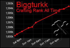 Total Graph of Biggturkk