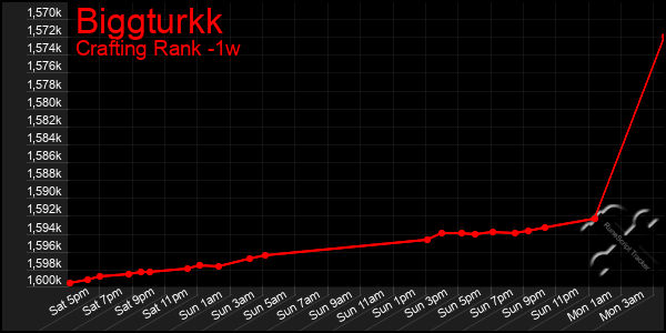Last 7 Days Graph of Biggturkk
