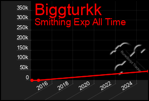 Total Graph of Biggturkk