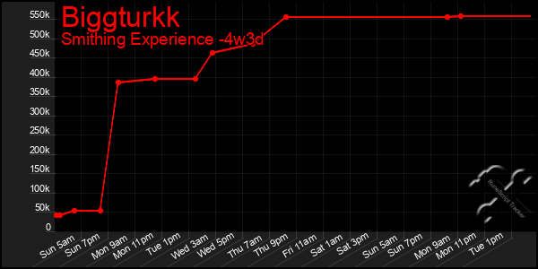 Last 31 Days Graph of Biggturkk