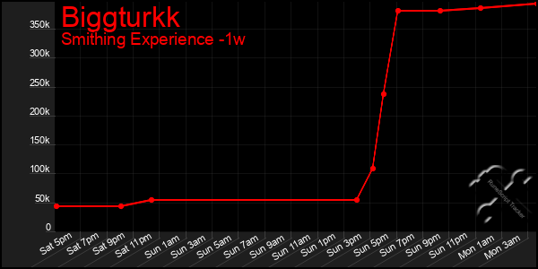 Last 7 Days Graph of Biggturkk