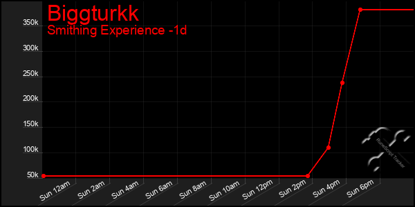 Last 24 Hours Graph of Biggturkk
