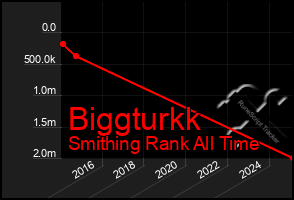 Total Graph of Biggturkk