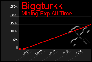 Total Graph of Biggturkk