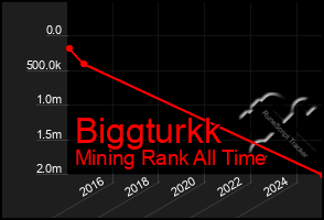 Total Graph of Biggturkk